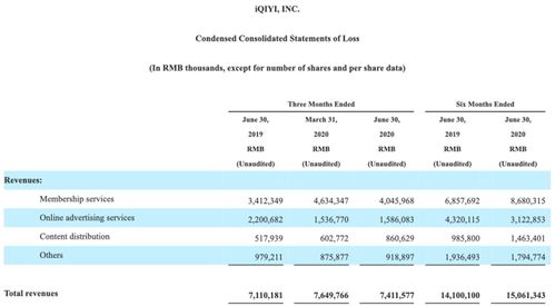虧損14億元，愛奇藝為何持續難盈利？網絡技術服務背后的困境與挑戰